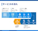 丸投げOK！Instagram運用代行します 集客の悩み解決！投稿案もインスタ運用はプロにお任せ イメージ10