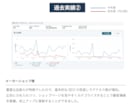 コスパ最強！EC店長が１ヶ月専属で広告運用します 累計100社以上！Amazon / 楽天◎新規店舗歓迎◎ イメージ4