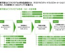 大手コンサル出身者が資料を作成します 「魅せる」だけじゃない、伝わるプレゼン資料をお届けします。 イメージ5