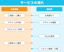 Figma/XDからStudio実装代行します LP1ページ◎｜PCデザインだけで◎｜内部SEO◎ イメージ4