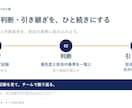 メモから営業資料・プレゼン資料を作ります 先着3件・5枚5,000円｜構成からPPTXへ イメージ4