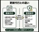 ホームページ管理・Web保守を月額でサポートします WordPress・HTML・EC対応｜更新・保守・相談も イメージ3