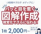 図解作成＊目的達成をデザインでお手伝いいたします SNSやブログ・メディアなどに！文章を図解化し見やすさUP！ イメージ1