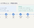 バイブコーディングでWeb1枚ページ作ります ChatGPT/Claude・未経験OK・全7レベルのLv1 イメージ4