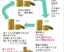 お客様との関係が更に深まる良商材を紹介します 震災の復興で、あるものに協力してます。購入者のメリット凄い！ イメージ1