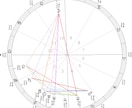 西洋占星術、ホロスコープで恋愛相性鑑定します 恋愛、不倫、人間関係、仕事、交友関係、職場との相性占いします イメージ1