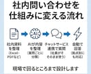 社内FAQ・問い合わせを自動化します 25年の実務経験で、現場で使われ続ける仕組みにします イメージ2
