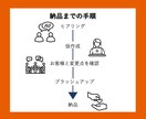 限定割引中！見やすいプレゼン資料作成します 「パッとわかる」スライドを目指して。 イメージ4