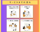 任せるならプロに！Instagram運用代行します プロマーケターがインスタを強化！集客・フォロワー獲得を支援！ イメージ8