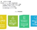 予算を抑えながら成果を最大化するシステム導入します 予算を抑えながら成果を最大化する、伴走型ITソリューション イメージ7