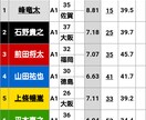 ボートレース予想します 一般サラリーマンが独自に考えた予想選手の名前で買うのもう遅い イメージ2