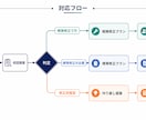 作成者不在のExcel VBA・関数を調査します 前任者Excelの不具合を診断・修正方針整理 イメージ5