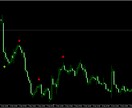 MT4 サインツールの開発を行います ひと目で判断できるようなサインを表示するインジケーターの開発 イメージ1