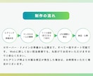 先着3社限定！マンガ制作×LP実装一括制作します 10名のプロチームが「売れる」マンガLPを構成から一括制作 イメージ6