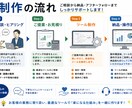 あなた専用の業務改善システムを開発します 「こんなツールがあったら便利」を形にします！ イメージ4