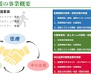 医療・介護における営業・経営支援を承ります 社会福祉士×営業プロによる医療介護業界に特化した支援です。 イメージ3