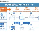 集客：WEBマーケティング戦略をご提案します 【集客】事業やサービスのWEBマーケティング戦略を提案します イメージ4