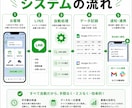 LINEを活用した業務システムを開発します 顧客管理・予約・発注などの業務をLINEで効率化！ イメージ4