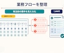 業務フローを整理し自動化要件書を作ります 例外や担当分担まで整理し発注前の迷いを減らします イメージ1