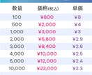 Facebookページ1000いいねまで拡散します 100いいね¥800、24時間以内に開始。 イメージ2
