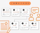 オリジナルWEBサイト制作します 初めてWebサイトを作る方もご安心ください イメージ3