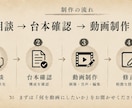 アイデアを顔出しなしのショート動画にします 台本なしOK。企画整理から動画編集まで一式対応 イメージ3