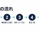 商品写真1枚からSNS用の縦型動画を作りますます 総再生1000万回の運用者が構成から一緒に考えます イメージ3