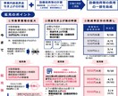 業務改善助成金相談受付いたします 交付決定後のフォローをいたします イメージ1