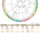 人生相談占い｜易と星であなたの人生の流れを占います 誕生日と本筮易で、生まれもった人生設計図を鑑定します イメージ2