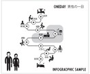 文章を分かりやすく図解にします イラストレーターがインフォグラフィックを作成します。 イメージ4
