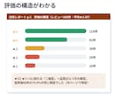楽天・Amazonレビューを48時間で分析します お客様の不満と強みを見える化。次に直す一手がわかる イメージ3