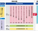 基本情報を1週間で合格させます あなたもIT転職の第1歩！基本情報を気軽にとってみませんか？ イメージ1