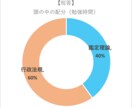 不動産鑑定士が兼業受験生の学習相談を承ります 30代の元TAC生、勉強期間2年、兼業受験生の経験です イメージ7