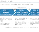 デザイン×ストーリーで伝わるパワポ資料を作ります 資料作成のプロである現役コンサルタントがお手伝い イメージ5