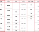 HSK１・２・３・４級の合格サポートします 正答を導き出す過程を掘り下げてレッスンします。 イメージ2