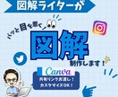 あなたの記事やサービスをわかりやすく図解にします ブログやココナラなど図解制作全般をおこないます! イメージ1