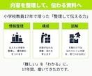構成からお任せ！伝わるスライド資料を作成します 原稿・メモから、構成・図解まで対応します イメージ3