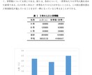 最安値でビジネス文書、書類作成承ります ワード検定2級による、確実で信頼できる文書を作成します。 イメージ2