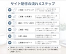 集客導線を意識したLP制作します 内容がまとまっていなくても安心対応します イメージ3