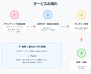 企業note4本セット！ブランディング診断もします 広告畑出身の現役ライターが御社の魅力を言語化します イメージ2