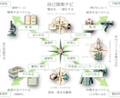 夫婦（パートナー）で楽しく！ツールで自己理解します 「自己探索ナビ」で二人の理解を深めよう！互いの良さが見えるよ イメージ3