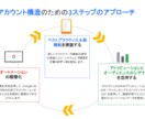 Google広告(リスティング広告)運用代行します 【Google認定資格保有】Yahoo!広告も対応可能です イメージ7