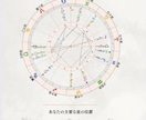 約50ページ✴︎あなた専用ホロスコープ本を作ります 約2万文字・PDFで納品✴︎人生の総合鑑定書✴︎開運祈祷付 イメージ9