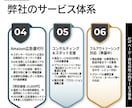 Amazon運用をプロが30日間徹底サポートします 現役マーケコンサルがAmazon出品/広告/コンサルやります イメージ3