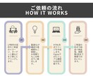 はじめてでも安心のLPを制作します 構成提案〜HTML納品まで一貫対応 イメージ2