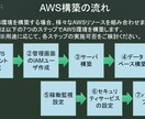 AWS環境構築の手順を丁寧に教えます 現役エンジニアによるAWS環境構築の流れ イメージ3