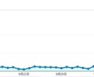 最短でまとめサイト月間30万PV得る方法教えます 1日1万PVはやり方を間違えなければ100％達成可能です イメージ2