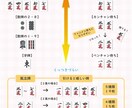 初心者でも安心！！麻雀のご相談なんでもお答えします 最高位戦所属の麻雀プロがルールから手牌の進め方まで幅広く対応 イメージ2