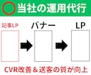 META特化：記事LP付きで広告運用をします 相場破壊！記事LP付き(ショート版)でCVRを底上げ！ イメージ3