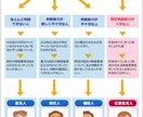 成年後見制度の作業お手伝いします 社会福祉士資格を活かしてお手伝いいたします イメージ1